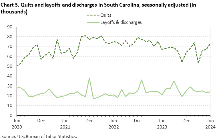 Chart 3. Quits and layoffs and discharges in South Carolina, seasonally adjusted (in thousands) Chart 3. Quits and layoffs and discharges in South Carolina, seasonally adjusted (in thousands)