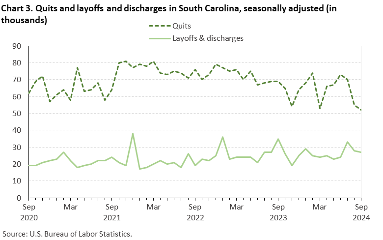 Chart 3. Line chart of quits and discharges in South Carolina, September 2020 to September 2024, seasonally adjusted (in thousands). Accessible version is available in View Chart Data link below the chart. Chart 3. Line chart of quits and discharges in South Carolina, September 2020 to September 2024, seasonally adjusted (in thousands). Accessible version is available in View Chart Data link below the chart.