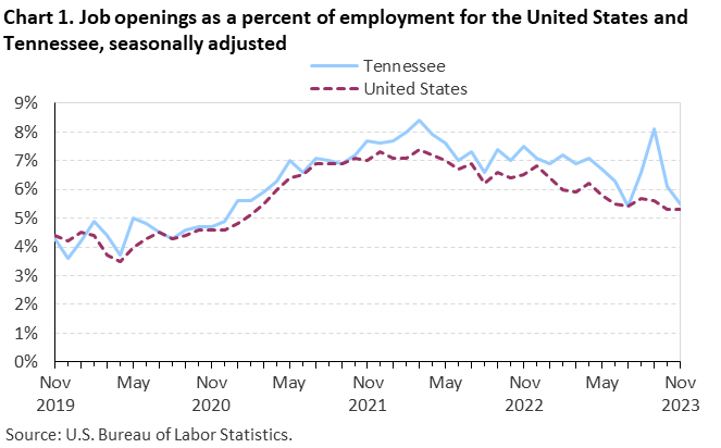 Chart 1. Job openings as a percent of employment for the United States and Tennessee, seasonally adjusted Chart 1. Job openings as a percent of employment for the United States and Tennessee, seasonally adjusted