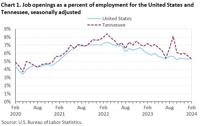 Chart 1. Job openings as a percent of employment for the United States and Tennessee, seasonally adjusted Chart 1. Job openings as a percent of employment for the United States and Tennessee, seasonally adjusted