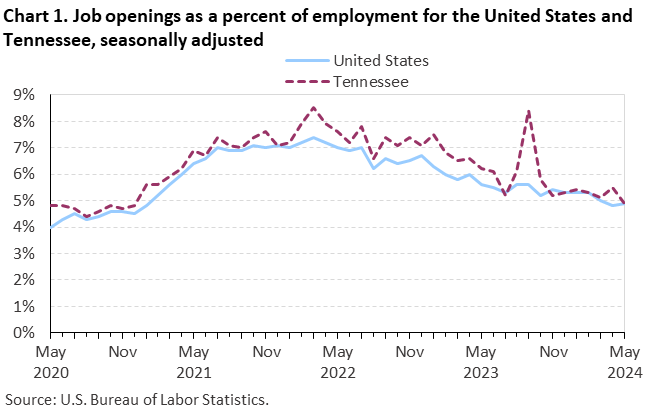 Chart 1. Job openings as a percent of employment for the United States and Tennessee, seasonally adjusted Chart 1. Job openings as a percent of employment for the United States and Tennessee, seasonally adjusted