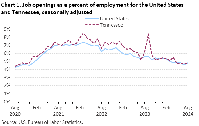 Line chart of job openings as a percent of employment for the United States and Tennessee, August 2020 to August 2024, seasonally adjusted. Accessible version is available in View Chart Data link below the chart. Line chart of job openings as a percent of employment for the United States and Tennessee, August 2020 to August 2024, seasonally adjusted. Accessible version is available in View Chart Data link below the chart.