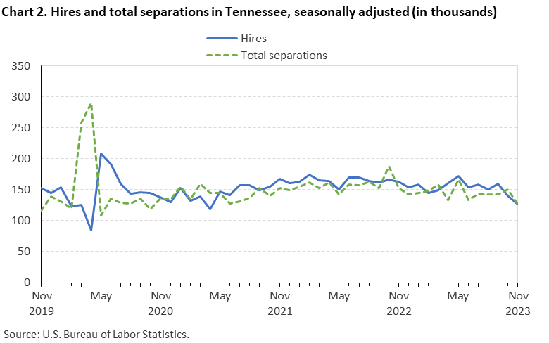 Chart 2. Hires and total separations in Tennessee, seasonally adjusted (in thousands) Chart 2. Hires and total separations in Tennessee, seasonally adjusted (in thousands)