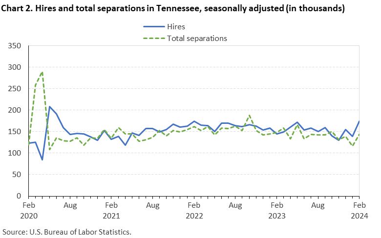 Chart 2. Hires and total separations in Tennessee, seasonally adjusted (in thousands) Chart 2. Hires and total separations in Tennessee, seasonally adjusted (in thousands)
