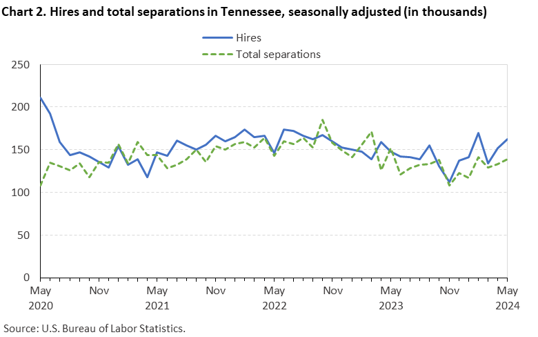Chart 2. Hires and total separations in Tennessee, seasonally adjusted (in thousands) Chart 2. Hires and total separations in Tennessee, seasonally adjusted (in thousands)