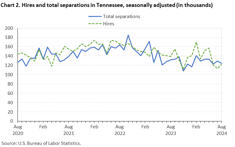 Line chart of hires and total separations in Tennessee, August 2020 to August 2024, seasonally adjusted (in thousands). Accessible version is available in View Chart Data link below the chart. Line chart of hires and total separations in Tennessee, August 2020 to August 2024, seasonally adjusted (in thousands). Accessible version is available in View Chart Data link below the chart.