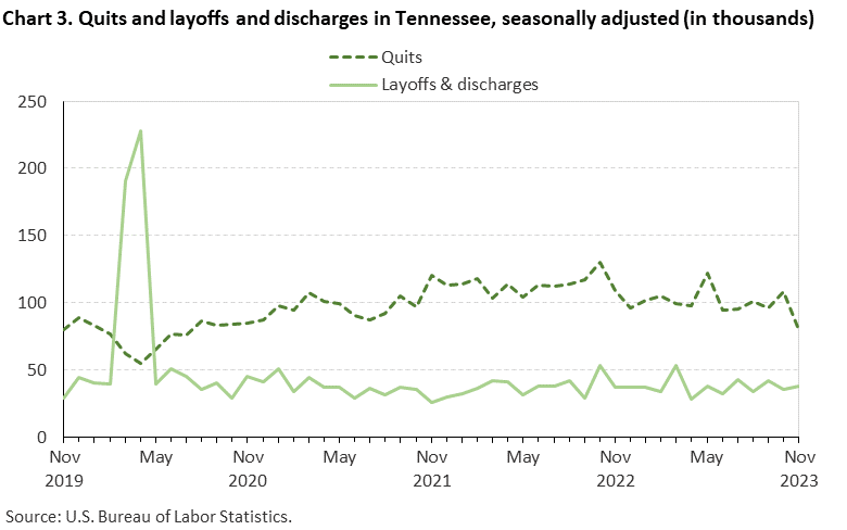 Chart 3. Quits and layoffs and discharges in Tennessee, seasonally adjusted (in thousands) Chart 3. Quits and layoffs and discharges in Tennessee, seasonally adjusted (in thousands)