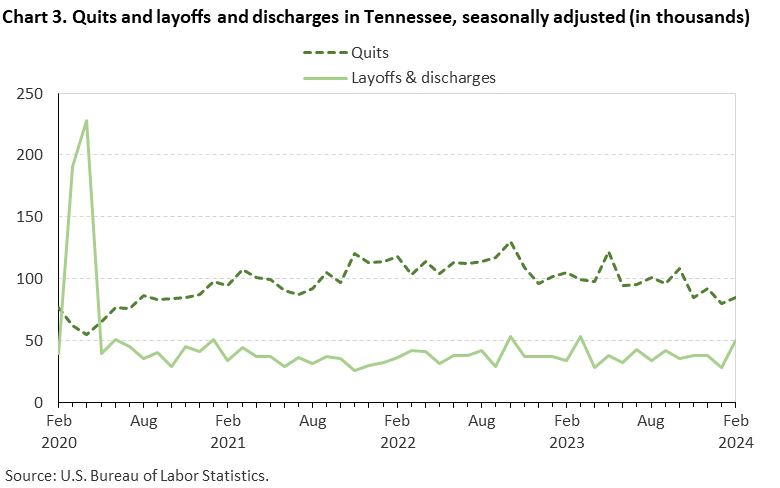 Chart 3. Quits and layoffs and discharges in Tennessee, seasonally adjusted (in thousands) Chart 3. Quits and layoffs and discharges in Tennessee, seasonally adjusted (in thousands)