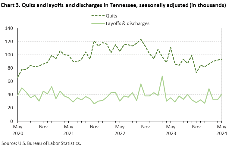 Chart 3. Quits and layoffs and discharges in Tennessee, seasonally adjusted (in thousands) Chart 3. Quits and layoffs and discharges in Tennessee, seasonally adjusted (in thousands)