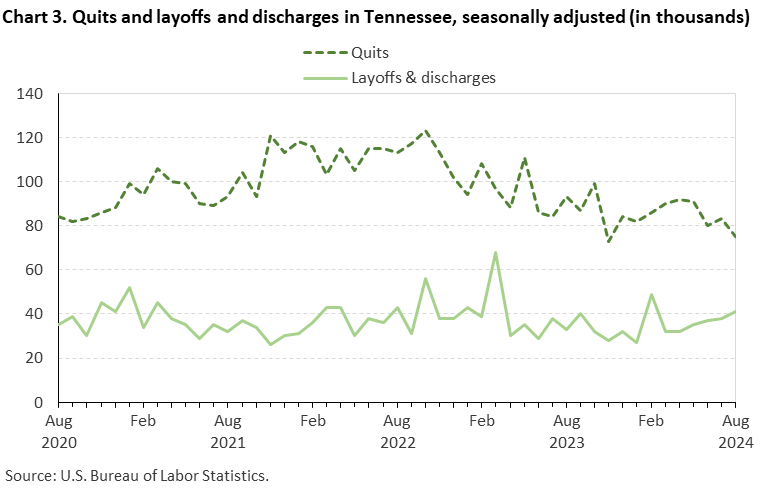 Line chart of quits and discharges in Tennessee, August 2020 to August 2024, seasonally adjusted (in thousands). Accessible version is available in View Chart Data link below the chart. Line chart of quits and discharges in Tennessee, August 2020 to August 2024, seasonally adjusted (in thousands). Accessible version is available in View Chart Data link below the chart.