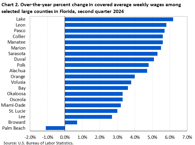 Chart 2. Horizontal bar chart displaying over-the-year percent change in covered average weekly wages among selected large counties in Florida, second quarter 2024. Accessible version is available in View Chart Data link below the chart. Chart 2. Horizontal bar chart displaying over-the-year percent change in covered average weekly wages among selected large counties in Florida, second quarter 2024. Accessible version is available in View Chart Data link below the chart.