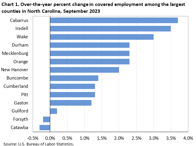 Chart 1. Over-the-year percent change in covered employment among the largest counties in North Carolina, September 2023 Chart 1. Over-the-year percent change in covered employment among the largest counties in North Carolina, September 2023