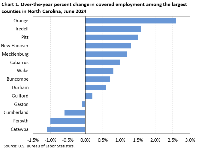 Chart 1. Horizontal bar chart displaying over-the-year percent change in covered employment among the largest counties in North Carolina, June 2024. Accessible version is available in View Chart Data link below the chart. Chart 1. Horizontal bar chart displaying over-the-year percent change in covered employment among the largest counties in North Carolina, June 2024. Accessible version is available in View Chart Data link below the chart.