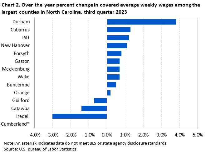 Chart 2. Over-the-year percent change in covered average weekly wages among the largest counties in North Carolina, third quarter 2023 Chart 2. Over-the-year percent change in covered average weekly wages among the largest counties in North Carolina, third quarter 2023