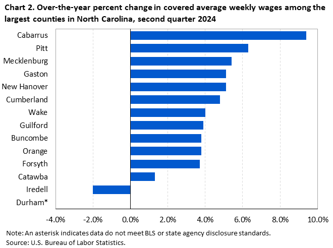 Chart 2. Horizontal bar chart displaying over-the-year percent change in covered average weekly wages among select large counties in North Carolina, second quarter 2024. Accessible version is available in View Chart Data link below the chart. Chart 2. Horizontal bar chart displaying over-the-year percent change in covered average weekly wages among select large counties in North Carolina, second quarter 2024. Accessible version is available in View Chart Data link below the chart.