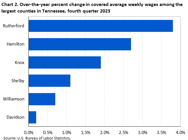 Chart 2. Over-the-year percent change in covered average weekly wages among the largest counties in Tennessee, fourth quarter 2023