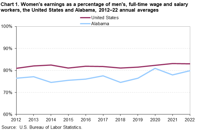 Chart 1. Women’s earnings as a percentage of men’s, full-time wage and salary workers, the United States and Alabama, 2012–2022 annual averages Chart 1. Women’s earnings as a percentage of men’s, full-time wage and salary workers, the United States and Alabama, 2012–2022 annual averages