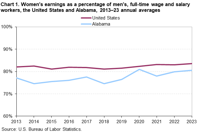 Chart 1. Line chart of Women’s earnings as a percentage of men’s, full-time wage and salary workers, the United States and Alabama, 2013–2023 annual averages. An accessible version is available in View Chart Data link below the chart. Chart 1. Line chart of Women’s earnings as a percentage of men’s, full-time wage and salary workers, the United States and Alabama, 2013–2023 annual averages. An accessible version is available in View Chart Data link below the chart.