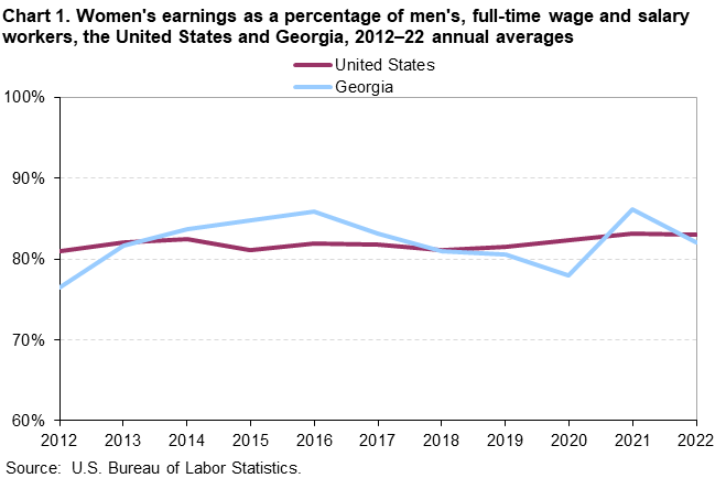 Chart 1. Women’s earnings as a percentage of men’s, full-time wage and salary workers, the United States and Georgia, 2012–2022 annual averages Chart 1. Women’s earnings as a percentage of men’s, full-time wage and salary workers, the United States and Georgia, 2012–2022 annual averages