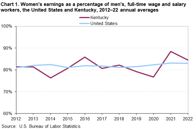 Chart 1. Women’s earnings as a percentage of men’s, full-time wage and salary workers, the United States and Kentucky, 2012–2022 annual averages Chart 1. Women’s earnings as a percentage of men’s, full-time wage and salary workers, the United States and Kentucky, 2012–2022 annual averages