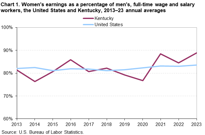 Chart 1. Line chart of women’s earnings as a percentage of men’s, full-time wage and salary workers, the United States and Kentucky, 2013–2023 annual averages. An accessible version is available in View Chart Data link below the chart. Chart 1. Line chart of women’s earnings as a percentage of men’s, full-time wage and salary workers, the United States and Kentucky, 2013–2023 annual averages. An accessible version is available in View Chart Data link below the chart.