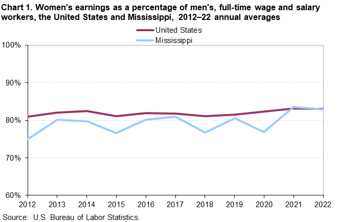 Chart 1. Women’s earnings as a percentage of men’s, full-time wage and salary workers, the United States and Mississippi, 2012–2022 annual averages Chart 1. Women’s earnings as a percentage of men’s, full-time wage and salary workers, the United States and Mississippi, 2012–2022 annual averages