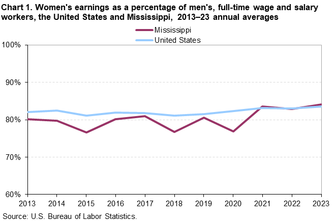 Chart 1. Line chart of women’s earnings as a percentage of men’s, full-time wage and salary workers, the United States and Mississippi, 2013–2023 annual averages. An accessible version is available in View Chart Data link below the chart. Chart 1. Line chart of women’s earnings as a percentage of men’s, full-time wage and salary workers, the United States and Mississippi, 2013–2023 annual averages. An accessible version is available in View Chart Data link below the chart.