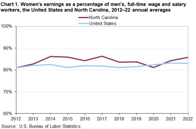 Chart 1. Women’s earnings as a percentage of men’s, full-time wage and salary workers, the United States and North Carolina, 2012–2022 annual averages Chart 1. Women’s earnings as a percentage of men’s, full-time wage and salary workers, the United States and North Carolina, 2012–2022 annual averages