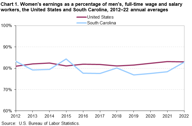 Chart 1. Women’s earnings as a percentage of men’s, full-time wage and salary workers, the United States and South Carolina, 2012–2022 annual averages Chart 1. Women’s earnings as a percentage of men’s, full-time wage and salary workers, the United States and South Carolina, 2012–2022 annual averages