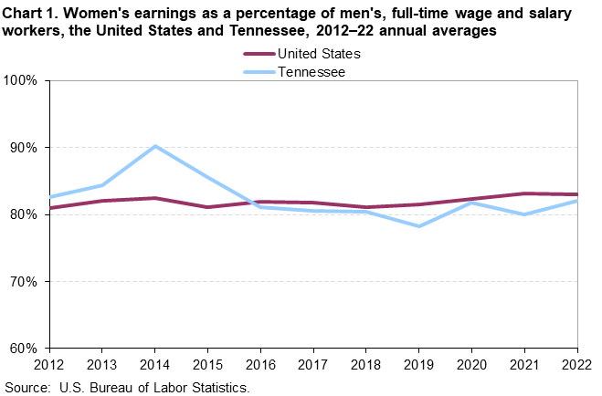Chart 1. Women’s earnings as a percentage of men’s, full-time wage and salary workers, the United States and Tennessee, 2012–2022 annual averages Chart 1. Women’s earnings as a percentage of men’s, full-time wage and salary workers, the United States and Tennessee, 2012–2022 annual averages