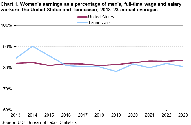 Chart 1. Line chart of 1women’s earnings as a percentage of men’s, full-time wage and salary workers, the United States and Tennessee, 2013–2023 annual averages. An accessible version is available in View Chart Data link below the chart. Chart 1. Line chart of 1women’s earnings as a percentage of men’s, full-time wage and salary workers, the United States and Tennessee, 2013–2023 annual averages. An accessible version is available in View Chart Data link below the chart.