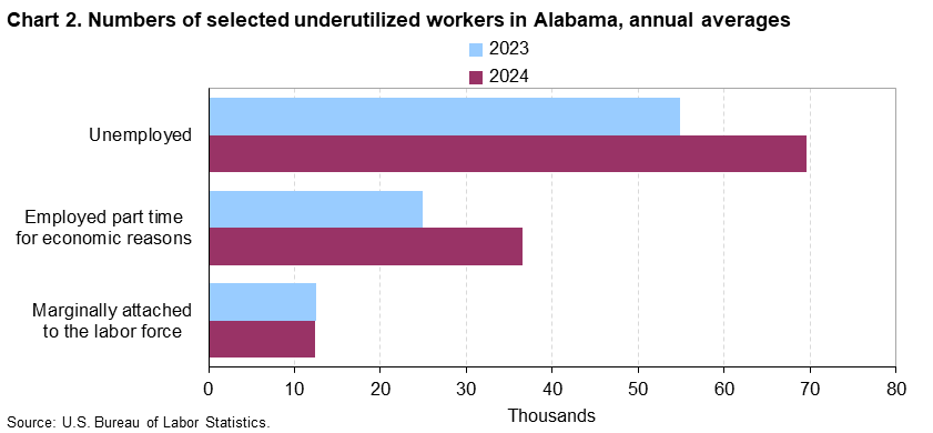 Chart 2. Bar charts of underutilized workers for Alabama, 2023 and 2024. An accessible version is available in View Chart Data link below the chart.