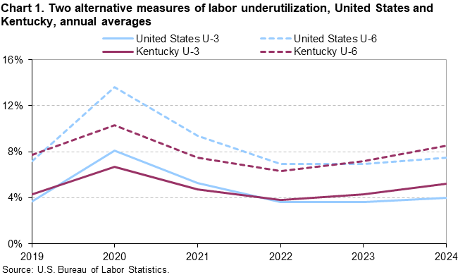 Chart 1. Line charts of alternative measures of labor underutilization for the United States and Kentucky, 2019 to 2024. An accessible version is available in View Chart Data link below the chart.