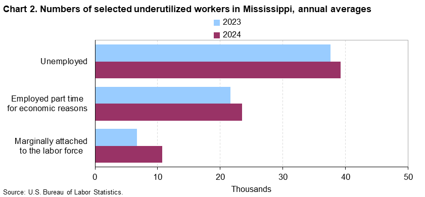 Chart 2. Bar charts of underutilized workers for Mississippi, 2023 and 2024, An accessible version is available in View Chart Data link below the chart.