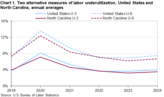 Chart 1. Line charts of alternative measures of labor underutilization for the United States and North Carolina, 2019 to 2024, An accessible version is available in View Chart Data link below the chart.
