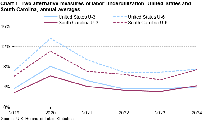 Chart 1. Line charts of alternative measures of labor underutilization for the United States and South Carolina, 2019 to 2024, An accessible version is available in View Chart Data link below the chart. Chart 1. Line charts of alternative measures of labor underutilization for the United States and South Carolina, 2019 to 2024, An accessible version is available in View Chart Data link below the chart.