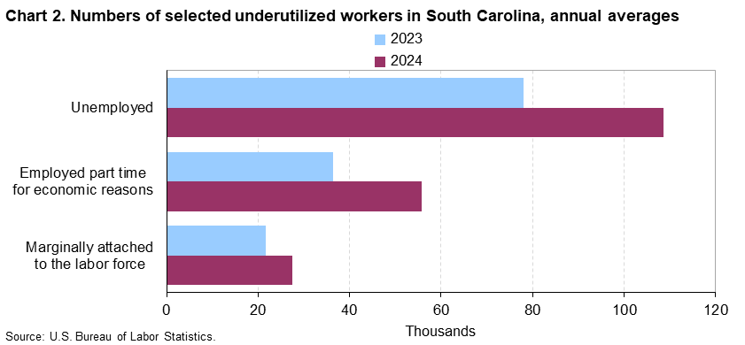 Chart 2. Bar charts of underutilized workers for South Carolina, 2023 and 2024, An accessible version is available in View Chart Data link below the chart.