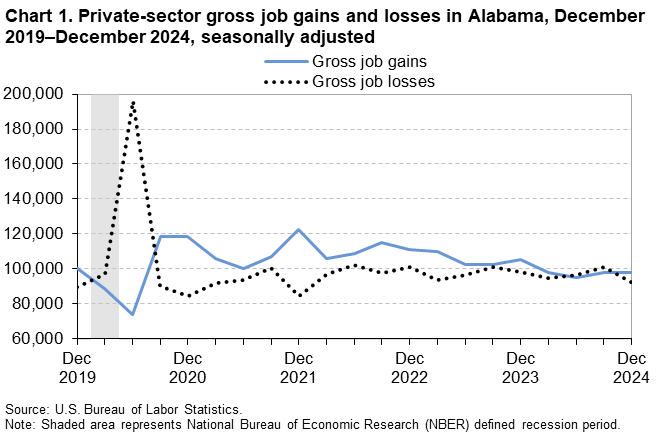 Chart 1. Line chart of private-sector gross job gains and losses in Alabama, December 2019 to December 2024, seasonally adjusted. An accessible version is available in View Chart Data link below the chart. 