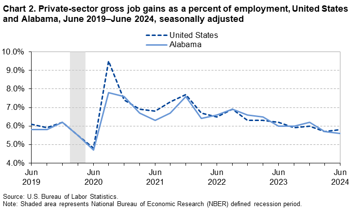 Chart 2. Line chart of gross job gains as a percent of employment for the United States and Alabama, June 2019 to June 2024, seasonally adjusted. An accessible version is available in View Chart Data link below the chart. 