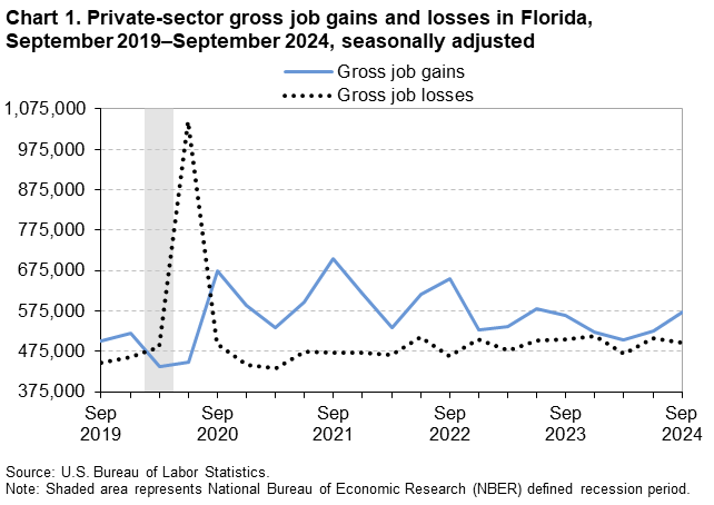 Chart 1. Line chart of private-sector gross job gains and losses in Florida, September 2019–September 2024, seasonally adjusted. An accessible version is available in View Chart Data link below the chart. Chart 1. Line chart of private-sector gross job gains and losses in Florida, September 2019–September 2024, seasonally adjusted. An accessible version is available in View Chart Data link below the chart.