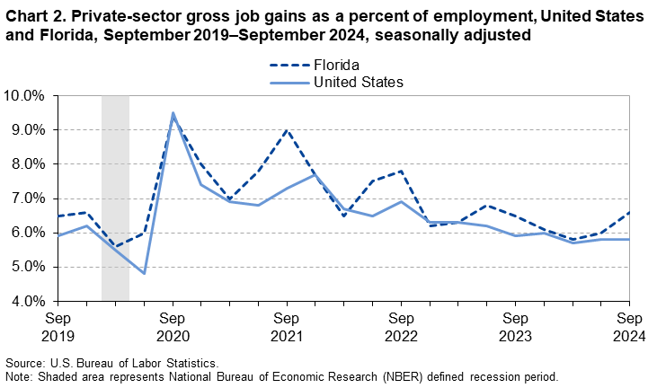Chart 2. Line chart of private-sector gross job gains as a percent of employment, United States and Florida, September 2019–September 2024, seasonally adjusted. An accessible version is available in View Chart Data link below the chart. Chart 2. Line chart of private-sector gross job gains as a percent of employment, United States and Florida, September 2019–September 2024, seasonally adjusted. An accessible version is available in View Chart Data link below the chart.
