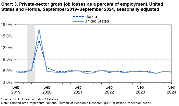 Chart 3. Line chart of private-sector gross job losses as a percent of employment, United States and Florida, September 2019–September 2024, seasonally adjusted. An accessible version is available in View Chart Data link below the chart. Chart 3. Line chart of private-sector gross job losses as a percent of employment, United States and Florida, September 2019–September 2024, seasonally adjusted. An accessible version is available in View Chart Data link below the chart.