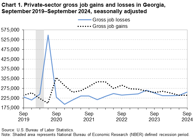 Chart 1. Line chart of private-sector gross job gains and losses in Georgia, September 2019–September 2024, seasonally adjusted. An accessible version is available in View Chart Data link below the chart. 