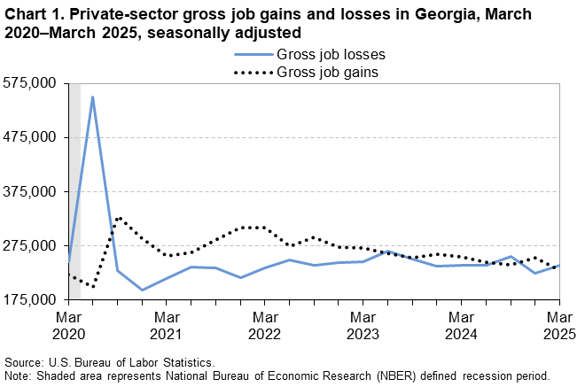 Chart 1. Line chart of private-sector gross job gains and losses in Georgia, March 2020 to March 2025, seasonally adjusted. An accessible version is available in View Chart Data link below the chart. Chart 1. Line chart of private-sector gross job gains and losses in Georgia, March 2020 to March 2025, seasonally adjusted. An accessible version is available in View Chart Data link below the chart.