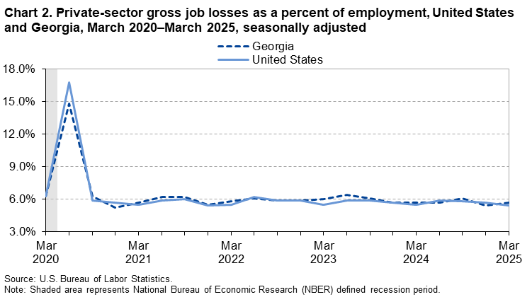 Chart 2. Line chart of private-sector gross job losses as a percent of employment, United States and Georgia, March 2020 to March 2025, seasonally adjusted. An accessible version is available in View Chart Data link below the chart. Chart 2. Line chart of private-sector gross job losses as a percent of employment, United States and Georgia, March 2020 to March 2025, seasonally adjusted. An accessible version is available in View Chart Data link below the chart.