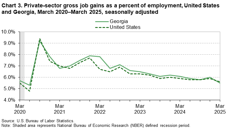 Chart 3. Line chart of private-sector gross job gains as a percent of employment, United States and Georgia, March 2020 to March 2025, seasonally adjusted. An accessible version is available in View Chart Data link below the chart. Chart 3. Line chart of private-sector gross job gains as a percent of employment, United States and Georgia, March 2020 to March 2025, seasonally adjusted. An accessible version is available in View Chart Data link below the chart.