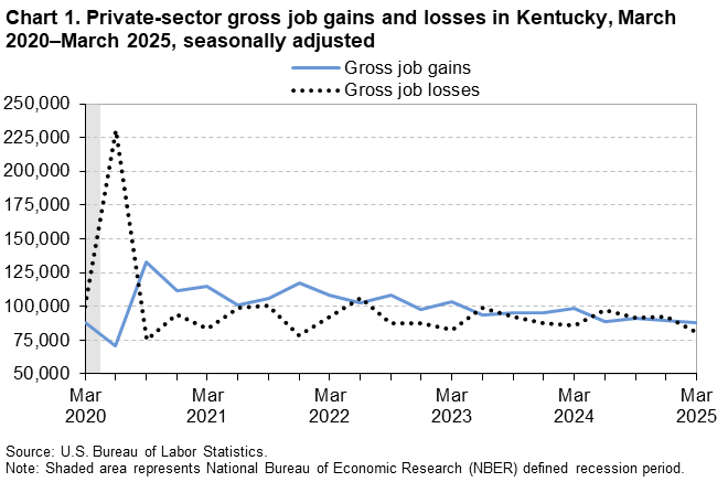 Chart 1. Line chart of private-sector gross job gains and losses in Kentucky, March 2020 to March 2025, seasonally adjusted. An accessible version is available in View Chart Data link below the chart.