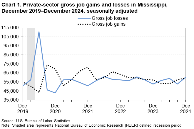 Chart 1. Line chart of private-sector gross job gains and losses in Mississippi, December 2019 to December 2024, seasonally adjusted. An accessible version is available in View Chart Data link below the chart. Chart 1. Line chart of private-sector gross job gains and losses in Mississippi, December 2019 to December 2024, seasonally adjusted. An accessible version is available in View Chart Data link below the chart.