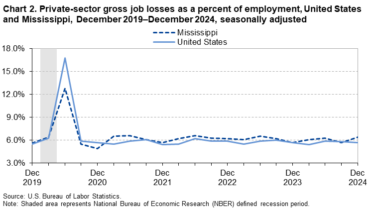Chart 2. Line chart of gross job losses as a percent of employment for the United States and Mississippi, December 2019 to December 2024, seasonally adjusted. An accessible version is available in View Chart Data link below the chart. Chart 2. Line chart of gross job losses as a percent of employment for the United States and Mississippi, December 2019 to December 2024, seasonally adjusted. An accessible version is available in View Chart Data link below the chart.