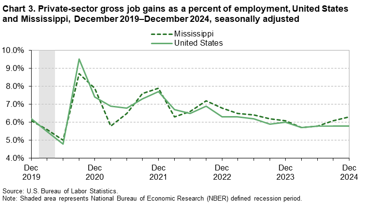 Chart 3. Line chart of gross job gains as a percent of employment for the United States and Mississippi, December 2019 to December 2024, seasonally adjusted. An accessible version is available in View Chart Data link below the chart. Chart 3. Line chart of gross job gains as a percent of employment for the United States and Mississippi, December 2019 to December 2024, seasonally adjusted. An accessible version is available in View Chart Data link below the chart.